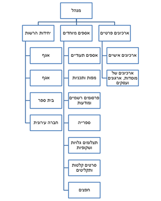 מבנה ארכיון של רשות מקומית